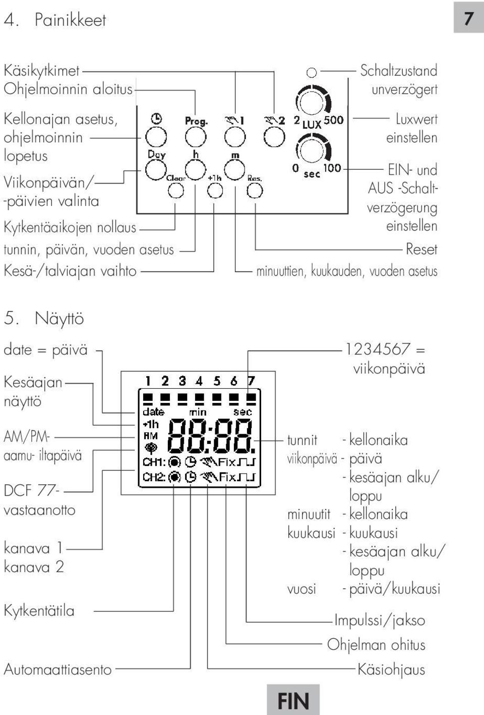 Näyttö date = päivä Kesäajan näyttö AM/PMaamu- iltapäivä DCF 77- vastaanotto kanava 1 kanava 2 Kytkentätila Automaattiasento FIN 1234567 = viikonpäivä tunnit -