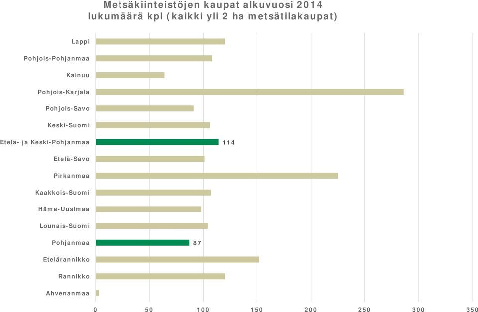 Keski-Suomi Etelä- ja Keski-Pohjanmaa 114 Etelä-Savo Pirkanmaa Kaakkois-Suomi