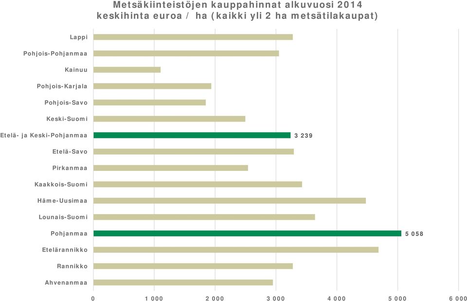 Etelä- ja Keski-Pohjanmaa 3 239 Etelä-Savo Pirkanmaa Kaakkois-Suomi Häme-Uusimaa