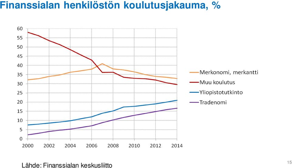 koulutusjakauma, %