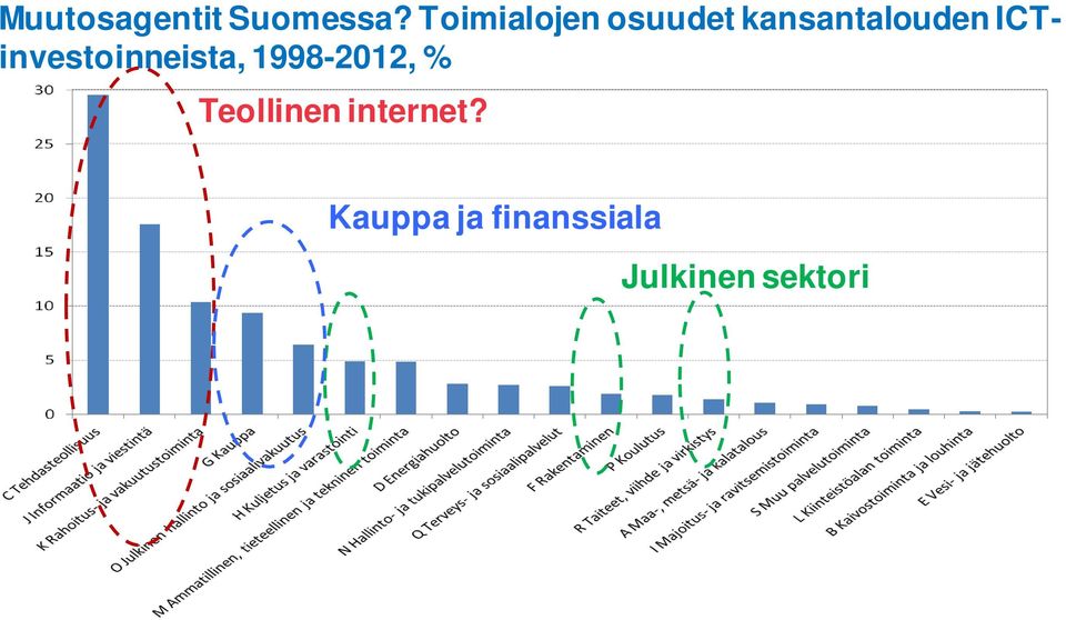 ICTinvestoinneista, 1998-2012, %
