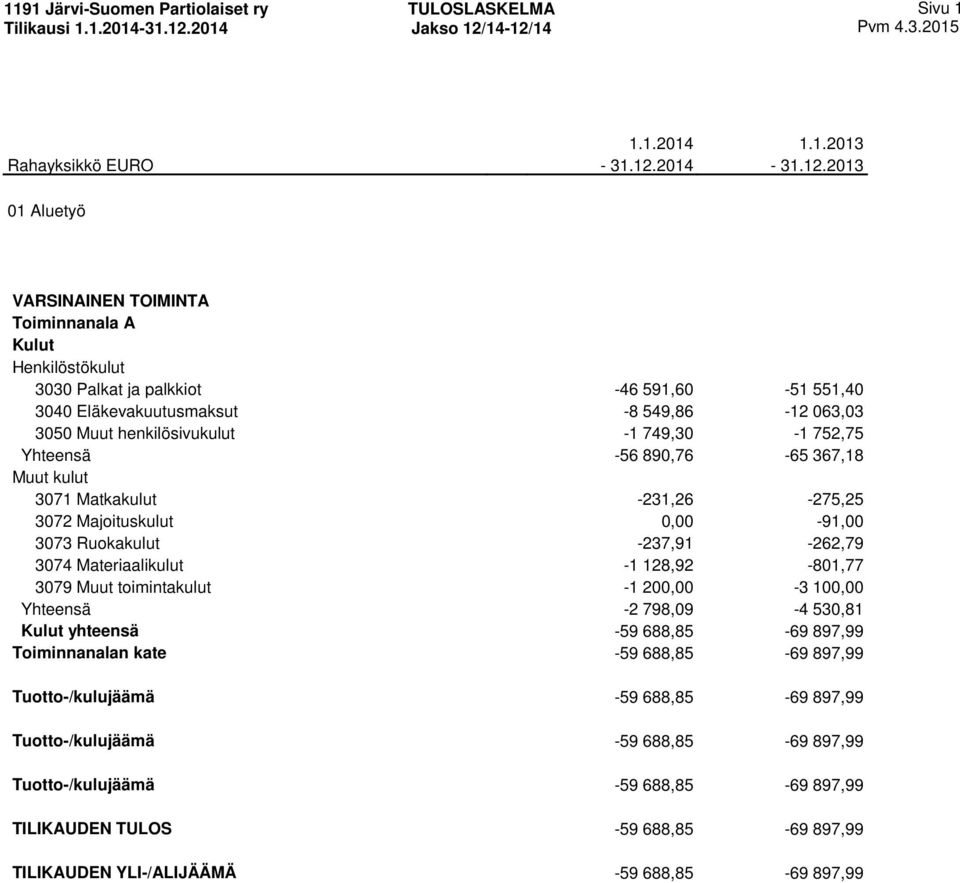 3079 Muut toimintakulut -1 200,00-3 100,00 Yhteensä -2 798,09-4 530,81 yhteensä -59 688,85-69 897,99 Toiminnanalan kate -59 688,85-69 897,99 Tuotto-/kulujäämä -59