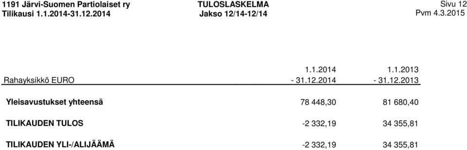 TULOS -2 332,19 34 355,81