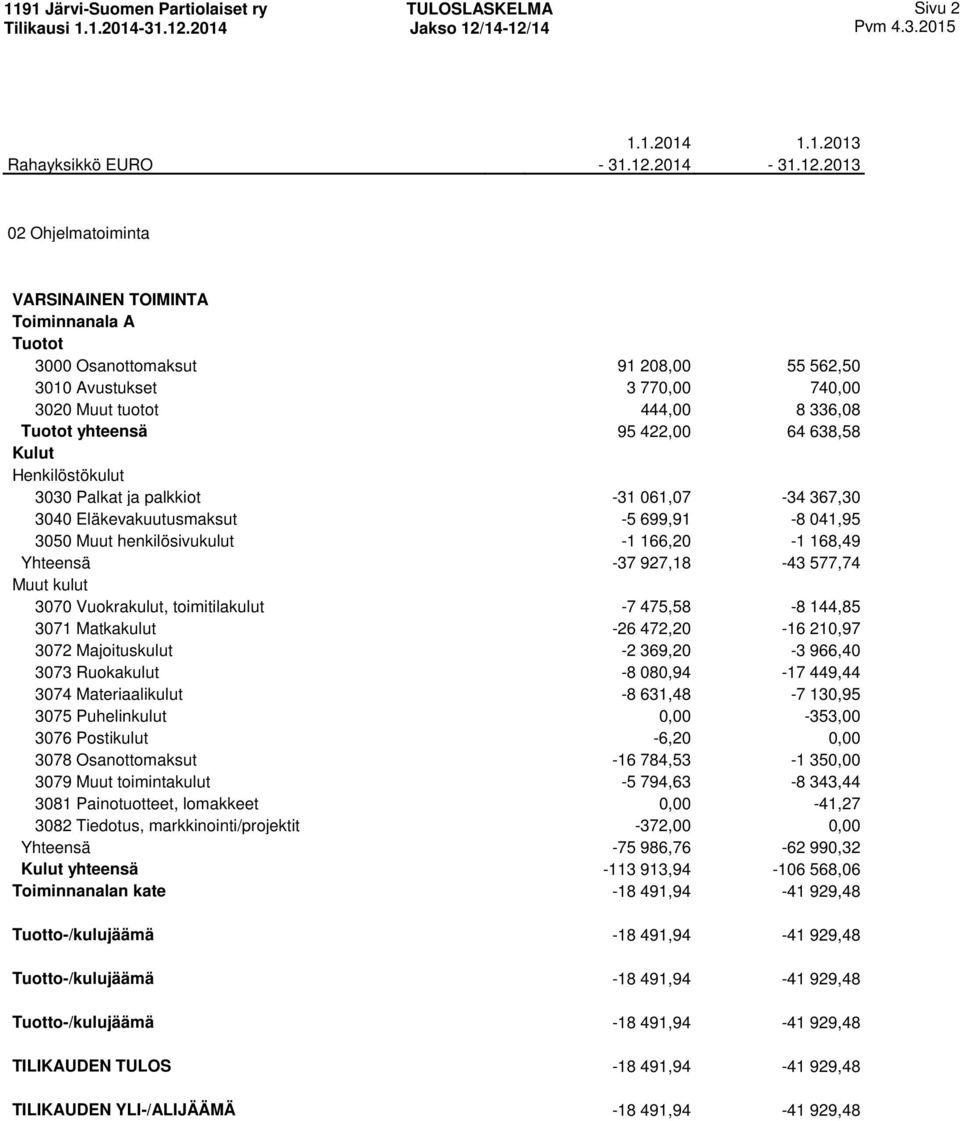 Matkakulut -26 472,20-16 210,97 3072 Majoituskulut -2 369,20-3 966,40 3073 Ruokakulut -8 080,94-17 449,44 3074 Materiaalikulut -8 631,48-7 130,95 3075 Puhelinkulut 0,00-353,00 3076 Postikulut -6,20