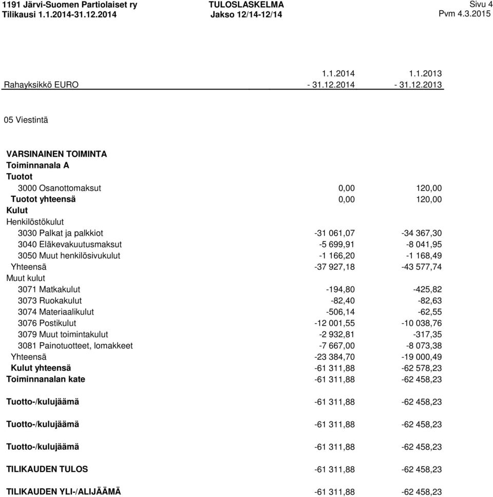 038,76 3079 Muut toimintakulut -2 932,81-317,35 3081 Painotuotteet, lomakkeet -7 667,00-8 073,38 Yhteensä -23 384,70-19 000,49 yhteensä -61 311,88-62 578,23 Toiminnanalan kate -61 311,88-62