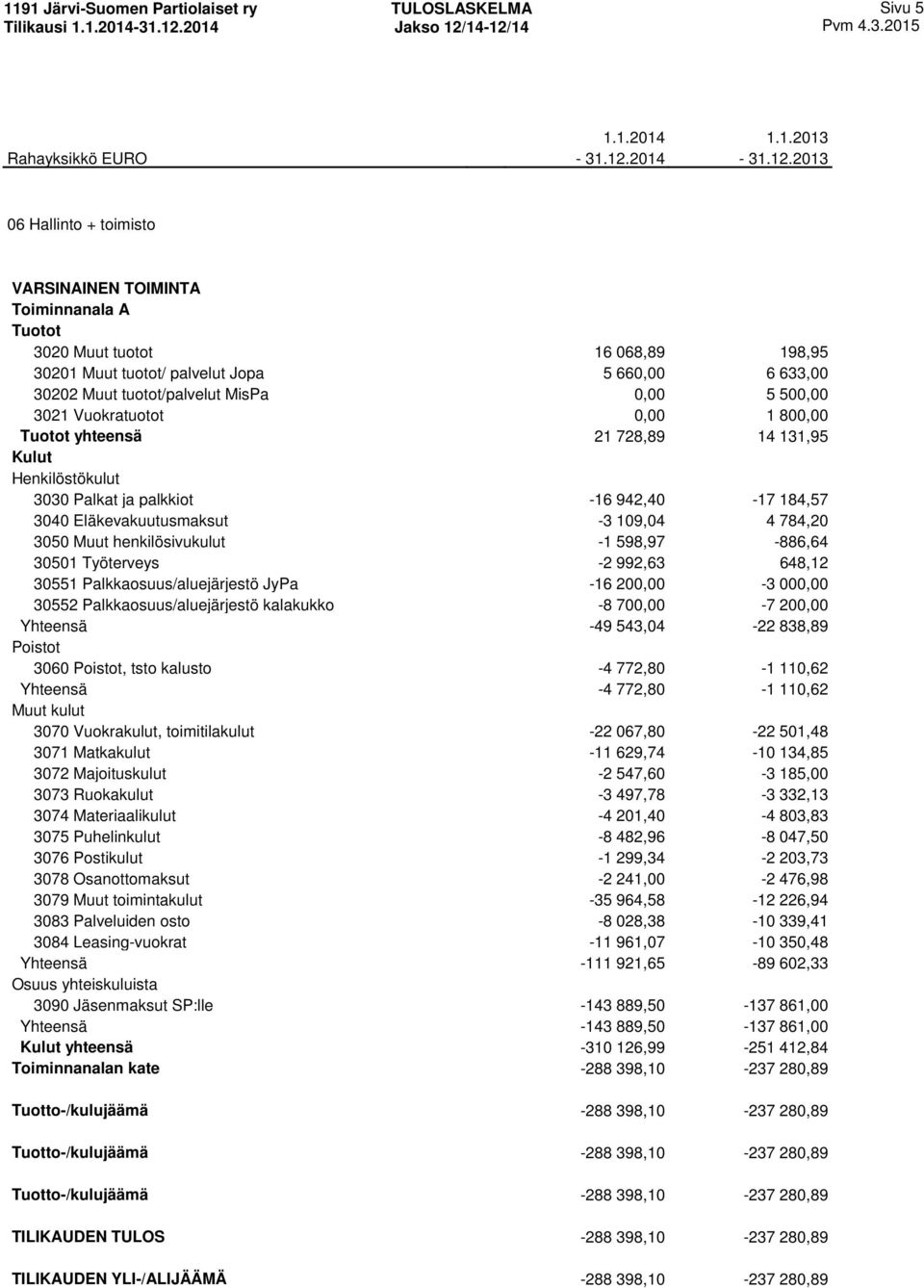 992,63 648,12 30551 Palkkaosuus/aluejärjestö JyPa -16 200,00-3 000,00 30552 Palkkaosuus/aluejärjestö kalakukko -8 700,00-7 200,00 Yhteensä -49 543,04-22 838,89 Poistot 3060 Poistot, tsto kalusto -4