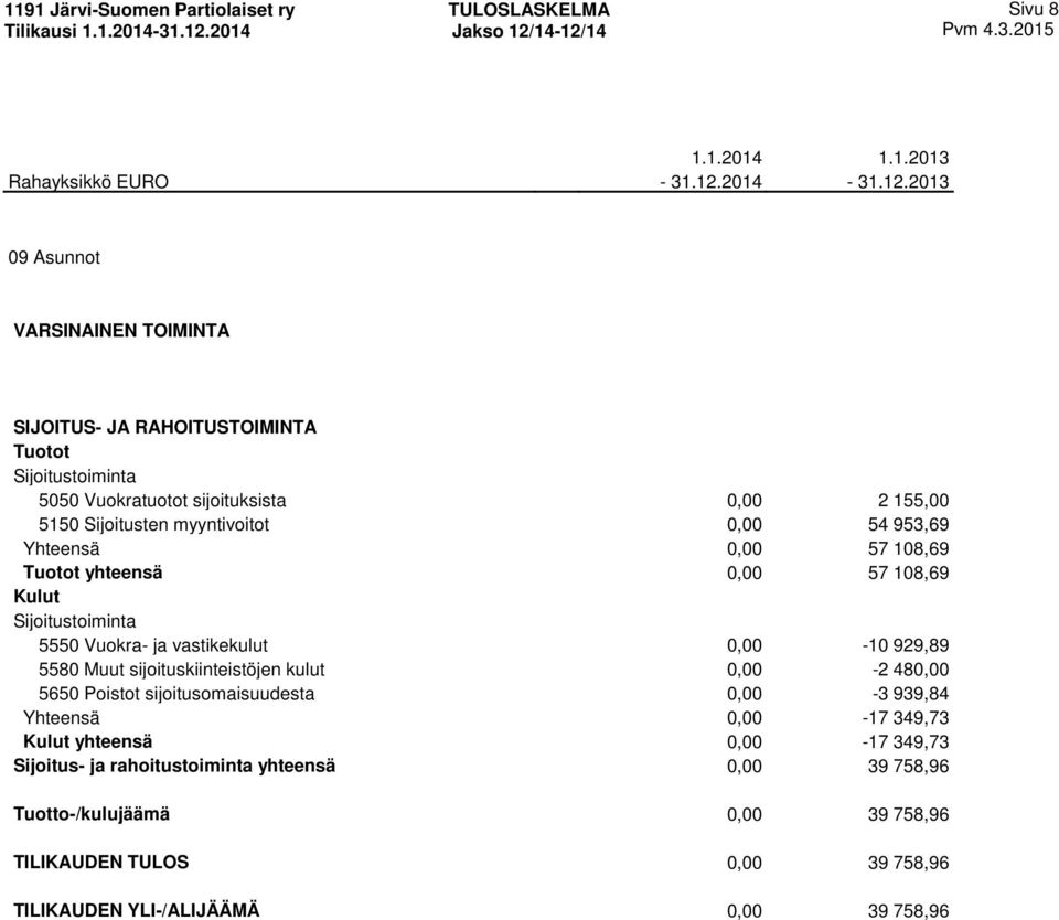 sijoituskiinteistöjen kulut 0,00-2 480,00 5650 Poistot sijoitusomaisuudesta 0,00-3 939,84 Yhteensä 0,00-17 349,73 yhteensä 0,00-17 349,73