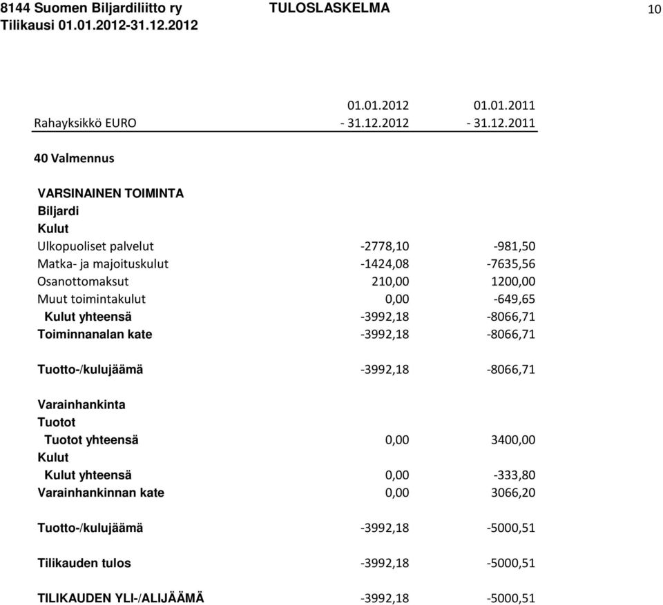 2012-31.12.2011 40 Valmennus Ulkopuoliset palvelut -2778,10-981,50 Matka- ja majoituskulut -1424,08-7635,56 Osanottomaksut 210,00