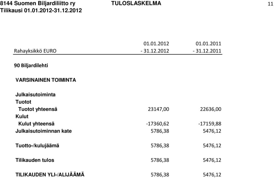 2012-31.12.2011 90 lehti Julkaisutoiminta yhteensä 23147,00 22636,00