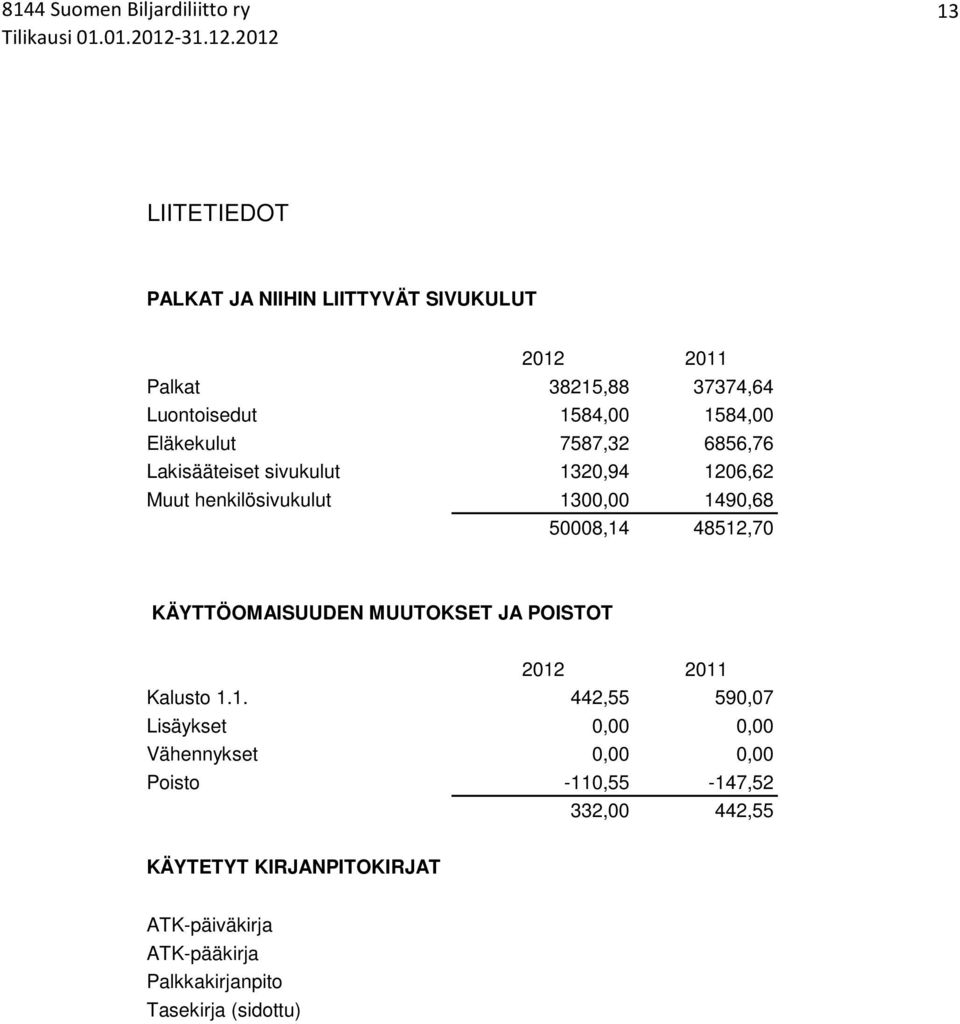 48512,70 KÄYTTÖOMAISUUDEN MUUTOKSET JA POISTOT 2012 2011 Kalusto 1.1. 442,55 590,07 Lisäykset 0,00 0,00 Vähennykset 0,00