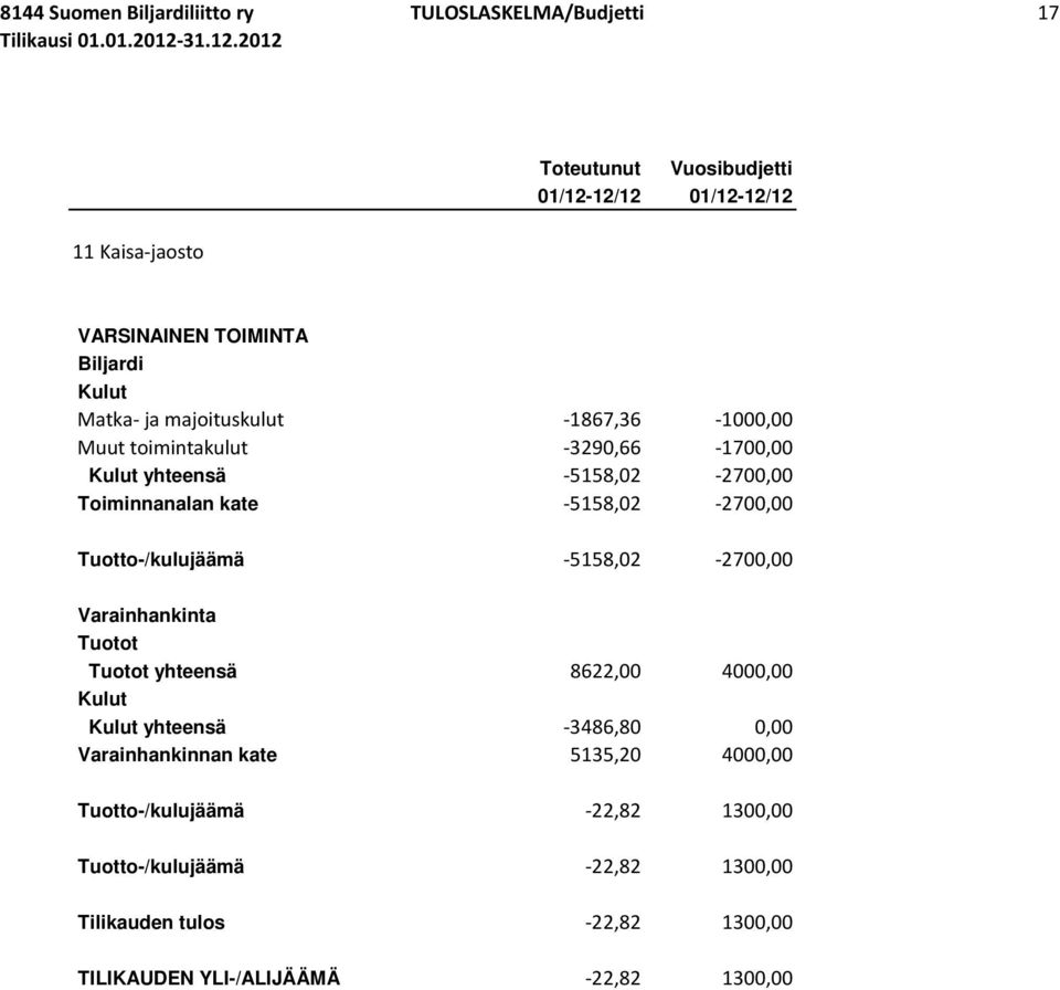 Tuotto-/kulujäämä -5158,02-2700,00 yhteensä 8622,00 4000,00 yhteensä -3486,80 0,00 Varainhankinnan kate 5135,20 4000,00