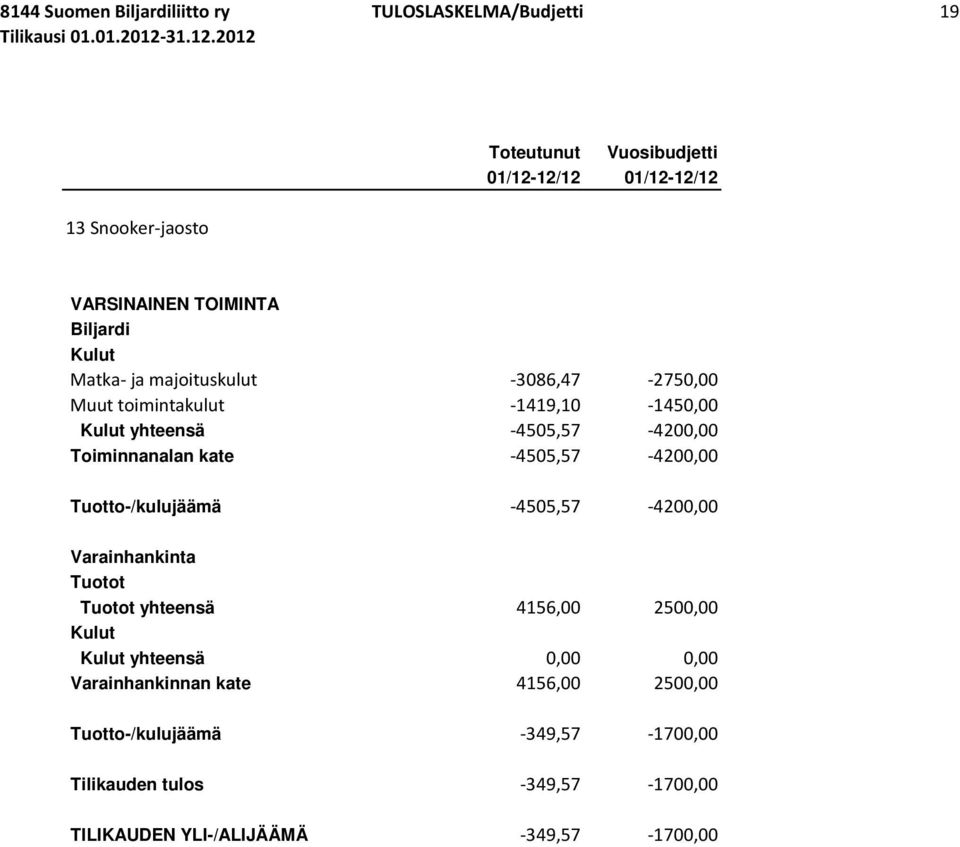 -4505,57-4200,00 Tuotto-/kulujäämä -4505,57-4200,00 yhteensä 4156,00 2500,00 yhteensä 0,00 0,00 Varainhankinnan