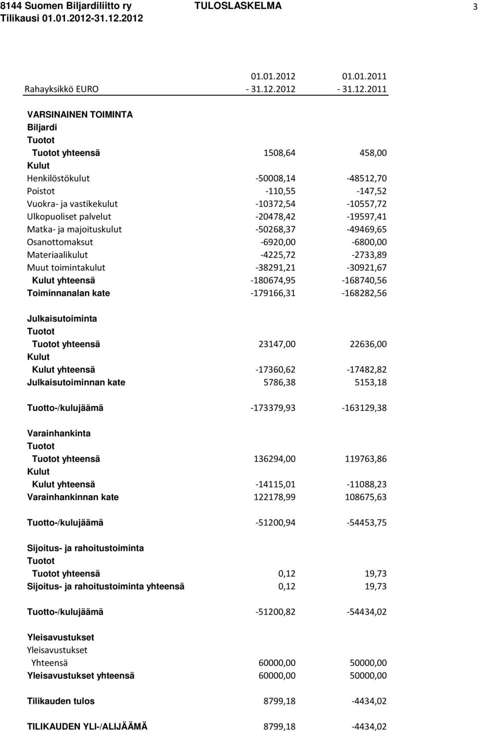 2012-31.12.2011 yhteensä 1508,64 458,00 Henkilöstökulut -50008,14-48512,70 Poistot -110,55-147,52 Vuokra- ja vastikekulut -10372,54-10557,72 Ulkopuoliset palvelut -20478,42-19597,41 Matka- ja