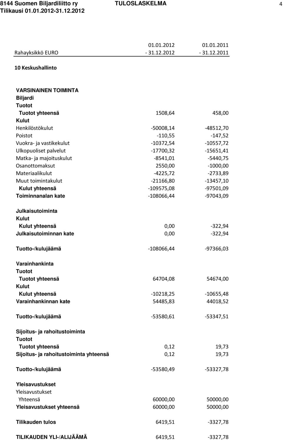 2012-31.12.2011 10 Keskushallinto yhteensä 1508,64 458,00 Henkilöstökulut -50008,14-48512,70 Poistot -110,55-147,52 Vuokra- ja vastikekulut -10372,54-10557,72 Ulkopuoliset palvelut -17700,32-15651,41