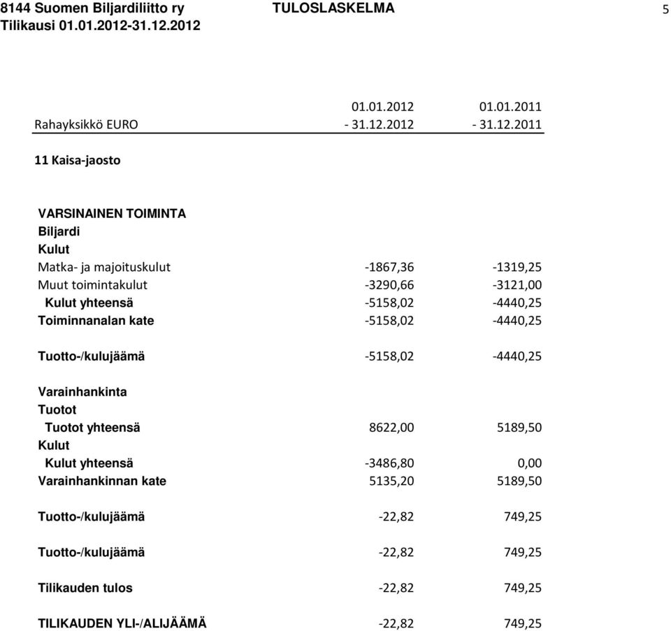 2012-31.12.2011 11 Kaisa-jaosto Matka- ja majoituskulut -1867,36-1319,25 Muut toimintakulut -3290,66-3121,00 yhteensä
