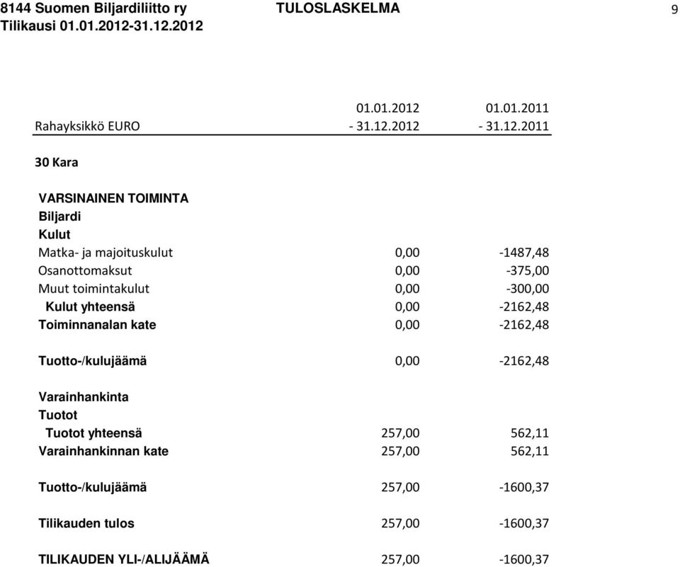 2012-31.12.2011 30 Kara Matka- ja majoituskulut 0,00-1487,48 Osanottomaksut 0,00-375,00 Muut toimintakulut