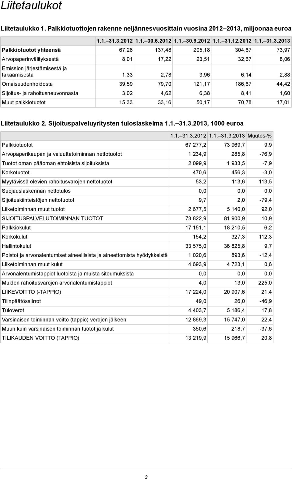 .3.2012 1.1. 30.6.2012 1.1. 30.9.2012 1.1. 31.12.2012 1.1. 31.3.2013 Palkkiotuotot yhteensä 67,28 137,48 205,18 304,67 73,97 Arvopaperinvälityksestä 8,01 17,22 23,51 32,67 8,06 Emission