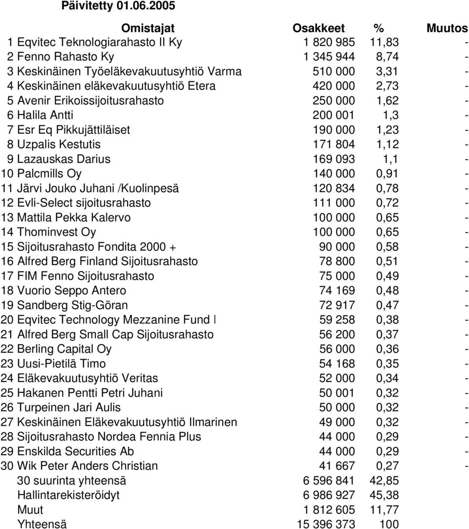 Avenir Erikoissijoitusrahasto 250 000 1,62-6 Halila Antti 200 001 1,3-7 Esr Eq Pikkujättiläiset 190 000 1,23-8 Uzpalis Kestutis 171 804 1,12-9 Lazauskas Darius 169 093 1,1-10 Palcmills Oy 140 000