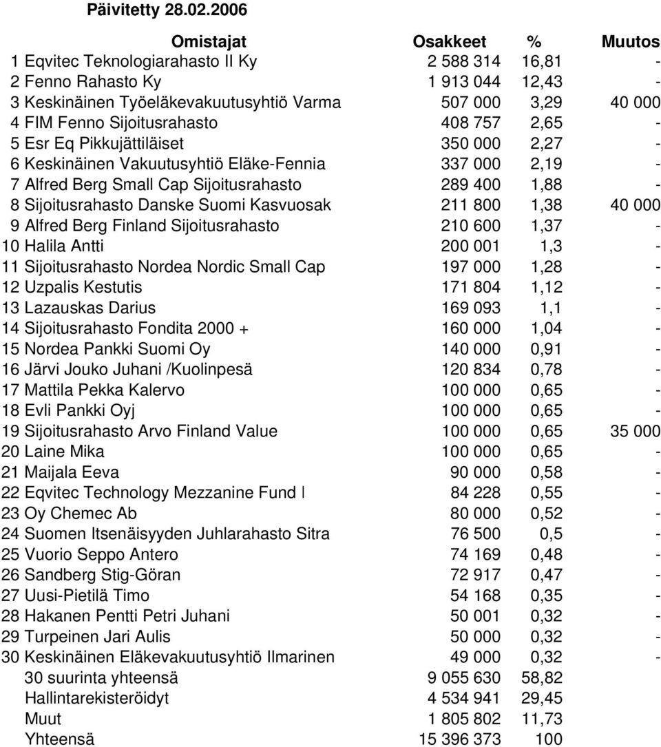 Eq Pikkujättiläiset 350 000 2,27-6 Keskinäinen Vakuutusyhtiö Eläke-Fennia 337 000 2,19-7 Alfred Berg Small Cap Sijoitusrahasto 289 400 1,88-8 Sijoitusrahasto Danske Suomi Kasvuosak 211 800 1,38 40