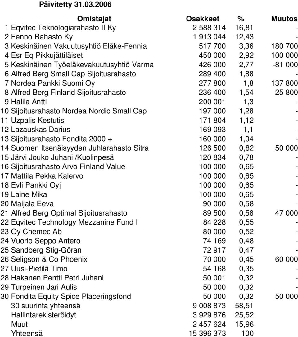 5 Keskinäinen Työeläkevakuutusyhtiö Varma 426 000 2,77-81 000 6 Alfred Berg Small Cap Sijoitusrahasto 289 400 1,88-7 Nordea Pankki Suomi Oy 277 800 1,8 137 800 8 Alfred Berg Finland Sijoitusrahasto