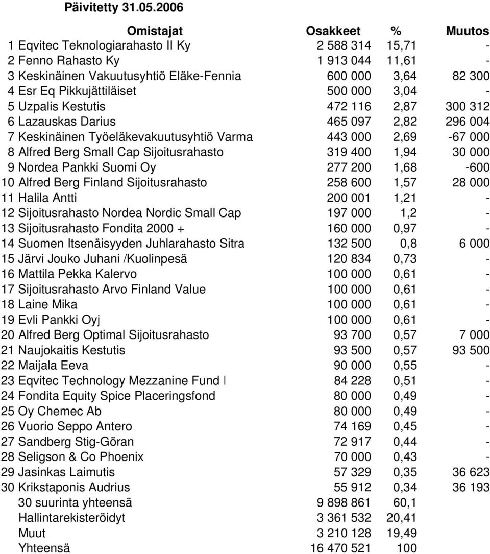 Kestutis 472 116 2,87 300 312 6 Lazauskas Darius 465 097 2,82 296 004 7 Keskinäinen Työeläkevakuutusyhtiö Varma 443 000 2,69-67 000 8 Alfred Berg Small Cap Sijoitusrahasto 319 400 1,94 30 000 9