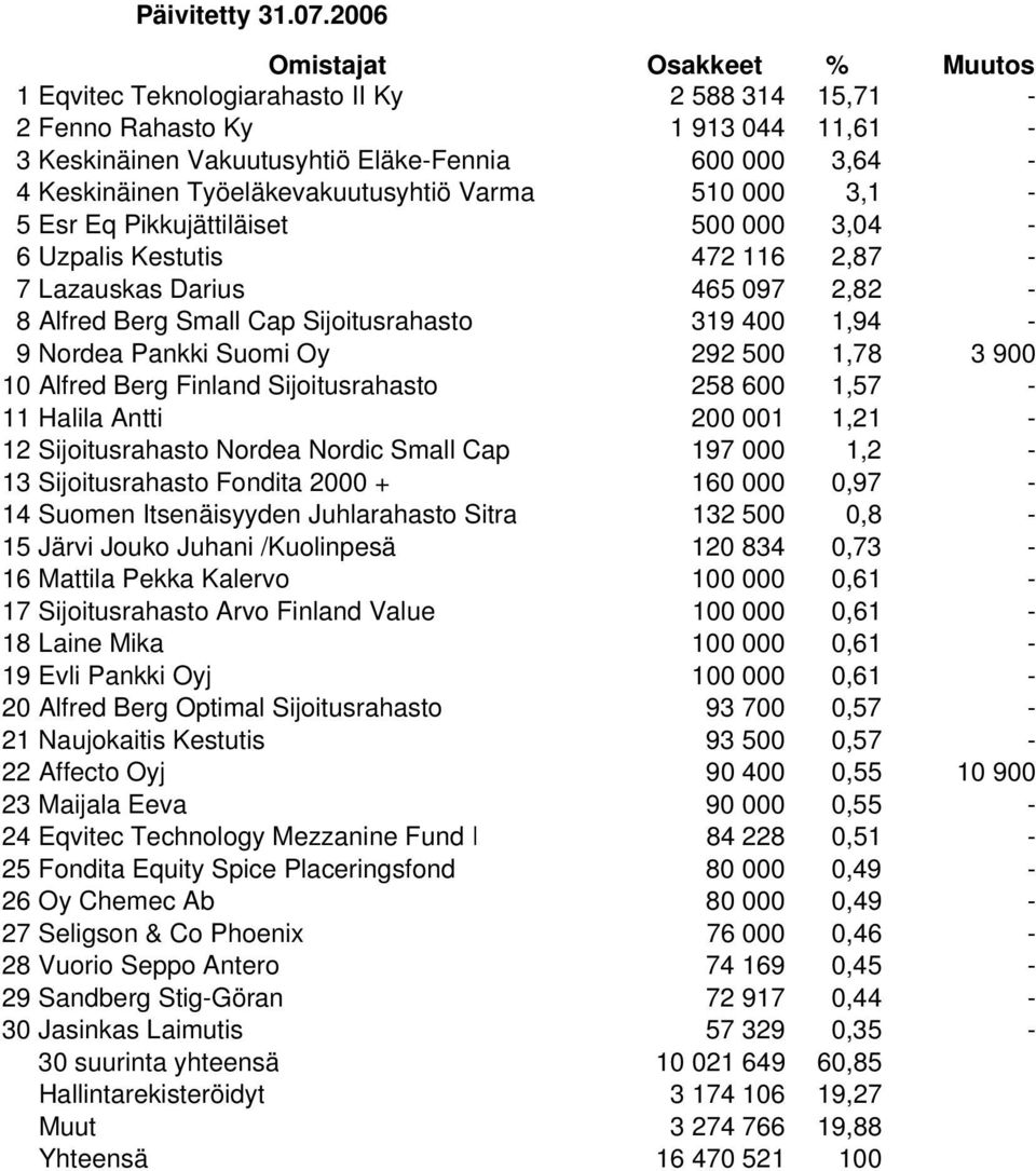 Esr Eq Pikkujättiläiset 500 000 3,04-6 Uzpalis Kestutis 472 116 2,87-7 Lazauskas Darius 465 097 2,82-8 Alfred Berg Small Cap Sijoitusrahasto 319 400 1,94-9 Nordea Pankki Suomi Oy 292 500 1,78 3 900