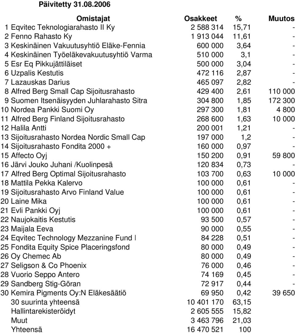 Esr Eq Pikkujättiläiset 500 000 3,04-6 Uzpalis Kestutis 472 116 2,87-7 Lazauskas Darius 465 097 2,82-8 Alfred Berg Small Cap Sijoitusrahasto 429 400 2,61 110 000 9 Suomen Itsenäisyyden Juhlarahasto