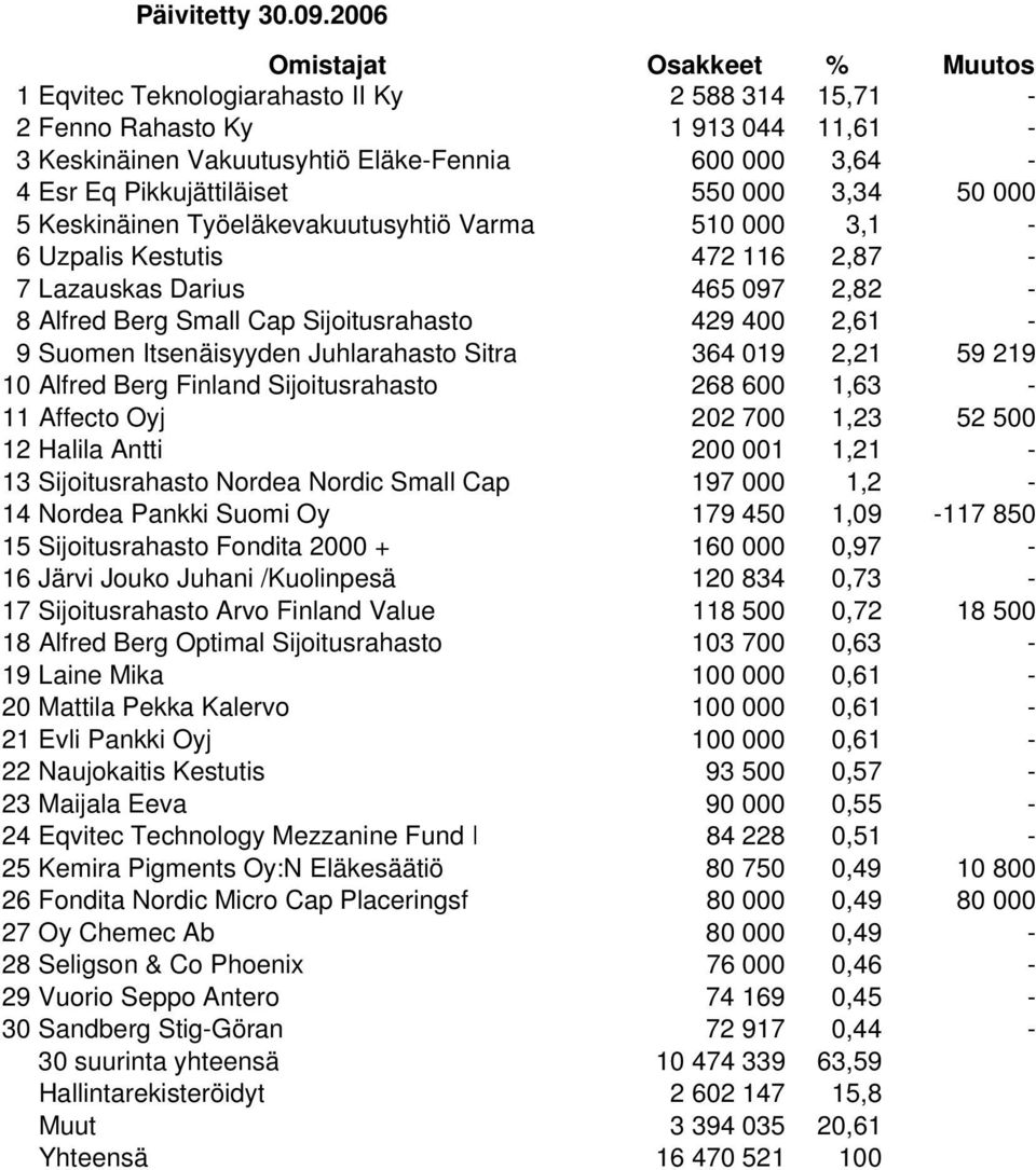 Keskinäinen Työeläkevakuutusyhtiö Varma 510 000 3,1-6 Uzpalis Kestutis 472 116 2,87-7 Lazauskas Darius 465 097 2,82-8 Alfred Berg Small Cap Sijoitusrahasto 429 400 2,61-9 Suomen Itsenäisyyden