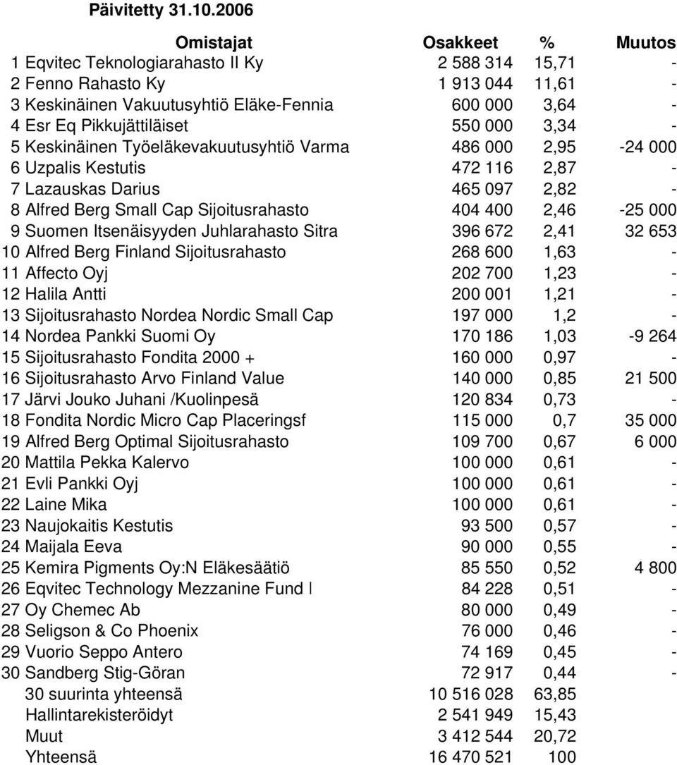 Työeläkevakuutusyhtiö Varma 486 000 2,95-24 000 6 Uzpalis Kestutis 472 116 2,87-7 Lazauskas Darius 465 097 2,82-8 Alfred Berg Small Cap Sijoitusrahasto 404 400 2,46-25 000 9 Suomen Itsenäisyyden