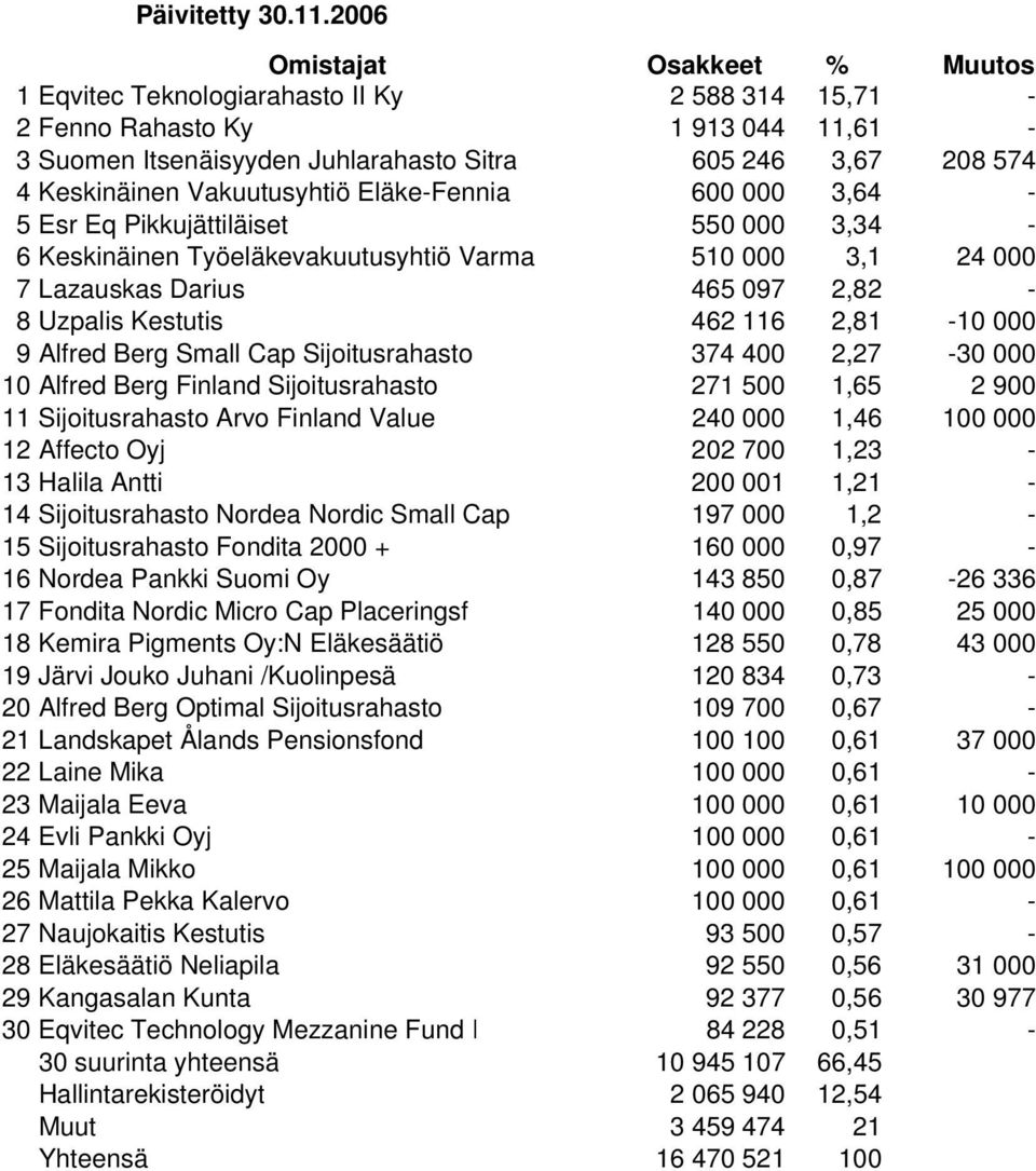000 3,64-5 Esr Eq Pikkujättiläiset 550 000 3,34-6 Keskinäinen Työeläkevakuutusyhtiö Varma 510 000 3,1 24 000 7 Lazauskas Darius 465 097 2,82-8 Uzpalis Kestutis 462 116 2,81-10 000 9 Alfred Berg Small