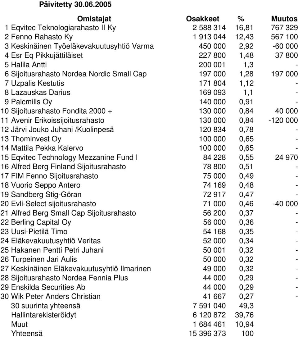 800 1,48 37 800 5 Halila Antti 200 001 1,3-6 Sijoitusrahasto Nordea Nordic Small Cap 197 000 1,28 197 000 7 Uzpalis Kestutis 171 804 1,12-8 Lazauskas Darius 169 093 1,1-9 Palcmills Oy 140 000 0,91-10