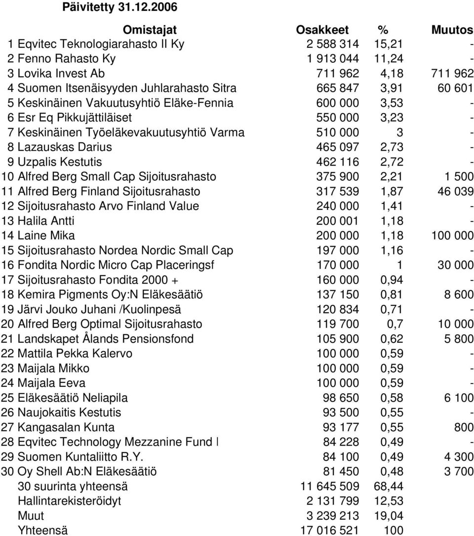 Keskinäinen Vakuutusyhtiö Eläke-Fennia 600 000 3,53-6 Esr Eq Pikkujättiläiset 550 000 3,23-7 Keskinäinen Työeläkevakuutusyhtiö Varma 510 000 3-8 Lazauskas Darius 465 097 2,73-9 Uzpalis Kestutis 462