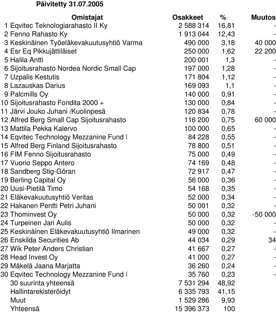 Halila Antti 200 001 1,3-6 Sijoitusrahasto Nordea Nordic Small Cap 197 000 1,28-7 Uzpalis Kestutis 171 804 1,12-8 Lazauskas Darius 169 093 1,1-9 Palcmills Oy 140 000 0,91-10 Sijoitusrahasto Fondita