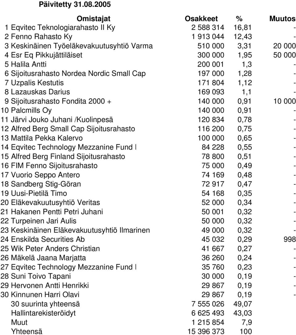 Halila Antti 200 001 1,3-6 Sijoitusrahasto Nordea Nordic Small Cap 197 000 1,28-7 Uzpalis Kestutis 171 804 1,12-8 Lazauskas Darius 169 093 1,1-9 Sijoitusrahasto Fondita 2000 + 140 000 0,91 10 000 10