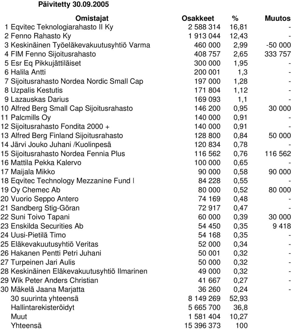 757 5 Esr Eq Pikkujättiläiset 300 000 1,95-6 Halila Antti 200 001 1,3-7 Sijoitusrahasto Nordea Nordic Small Cap 197 000 1,28-8 Uzpalis Kestutis 171 804 1,12-9 Lazauskas Darius 169 093 1,1-10 Alfred