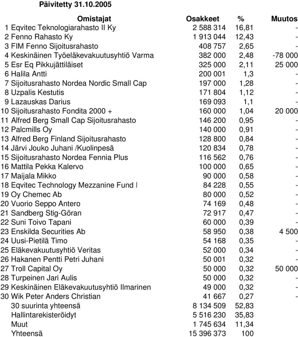 Eq Pikkujättiläiset 325 000 2,11 25 000 6 Halila Antti 200 001 1,3-7 Sijoitusrahasto Nordea Nordic Small Cap 197 000 1,28-8 Uzpalis Kestutis 171 804 1,12-9 Lazauskas Darius 169 093 1,1-10