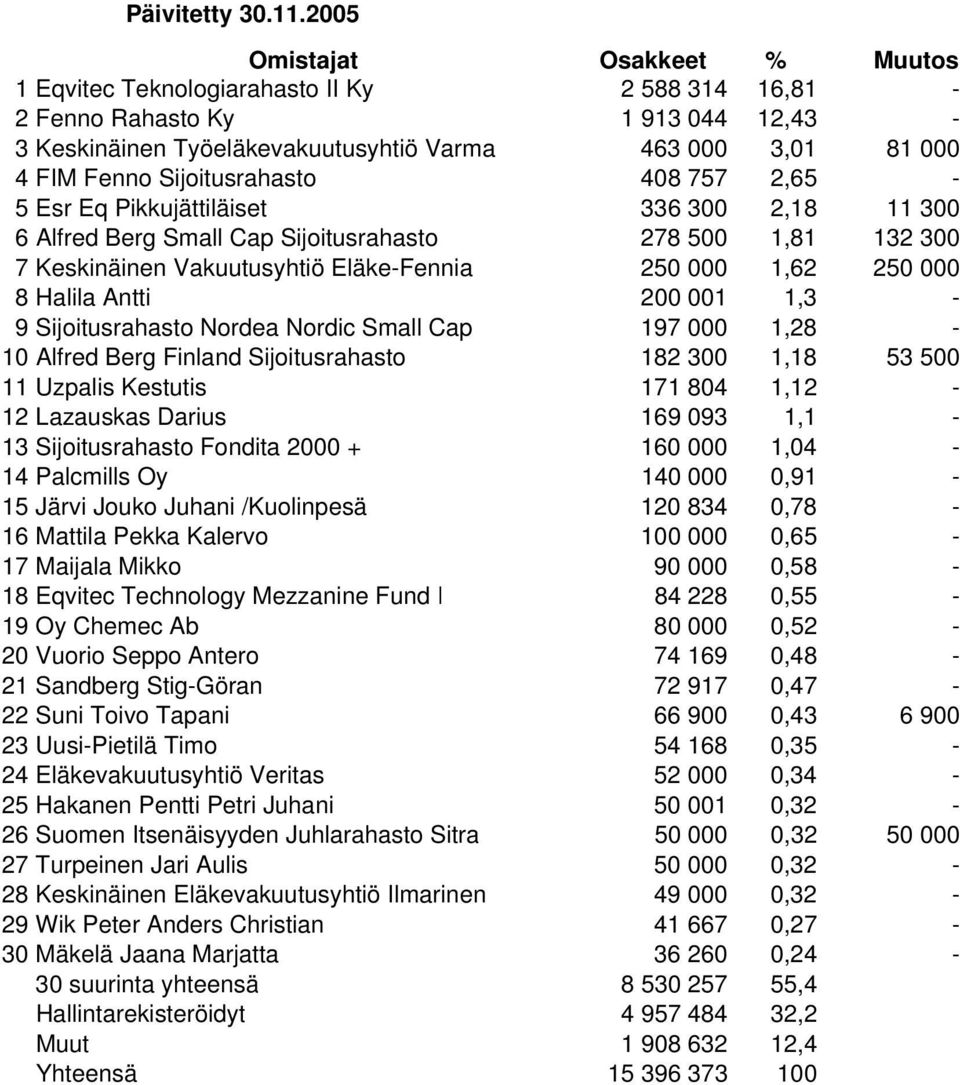 Eq Pikkujättiläiset 336 300 2,18 11 300 6 Alfred Berg Small Cap Sijoitusrahasto 278 500 1,81 132 300 7 Keskinäinen Vakuutusyhtiö Eläke-Fennia 250 000 1,62 250 000 8 Halila Antti 200 001 1,3-9