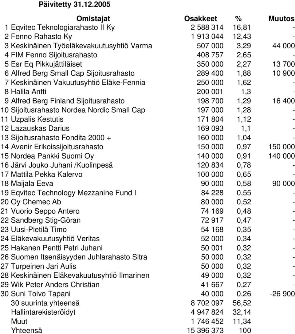 Eq Pikkujättiläiset 350 000 2,27 13 700 6 Alfred Berg Small Cap Sijoitusrahasto 289 400 1,88 10 900 7 Keskinäinen Vakuutusyhtiö Eläke-Fennia 250 000 1,62-8 Halila Antti 200 001 1,3-9 Alfred Berg