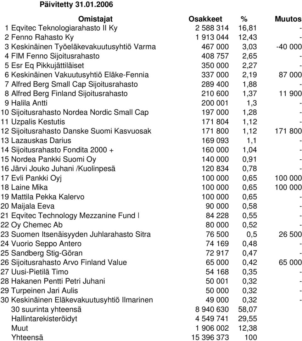Eq Pikkujättiläiset 350 000 2,27-6 Keskinäinen Vakuutusyhtiö Eläke-Fennia 337 000 2,19 87 000 7 Alfred Berg Small Cap Sijoitusrahasto 289 400 1,88-8 Alfred Berg Finland Sijoitusrahasto 210 600 1,37