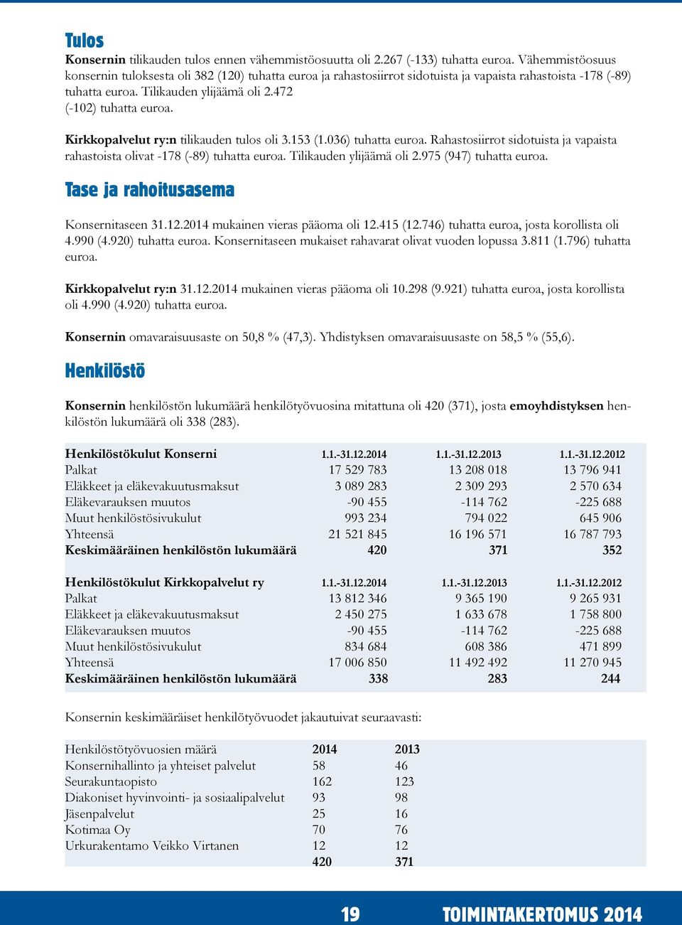 Kirkkopalvelut ry:n tilikauden tulos oli 3.153 (1.036) tuhatta euroa. Rahastosiirrot sidotuista ja vapaista rahastoista olivat -178 (-89) tuhatta euroa. Tilikauden ylijäämä oli 2.