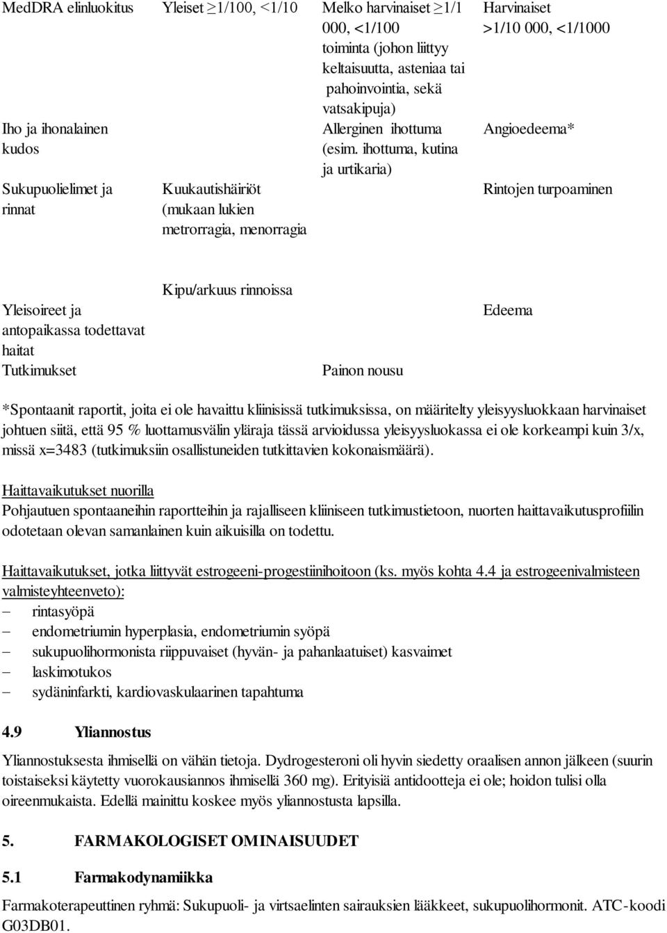 ihottuma, kutina ja urtikaria) Harvinaiset >1/10 000, <1/1000 Angioedeema* Rintojen turpoaminen Yleisoireet ja antopaikassa todettavat haitat Tutkimukset Kipu/arkuus rinnoissa Painon nousu Edeema