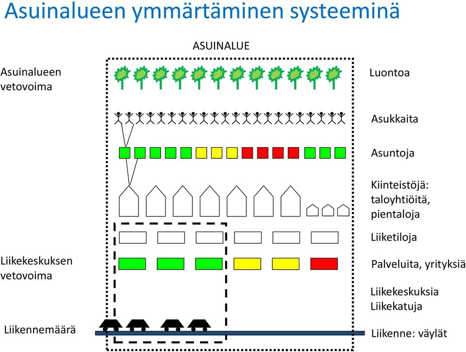 taloyhtiöitä, pientaloja Liiketiloja Liikekeskuksen vetovoima