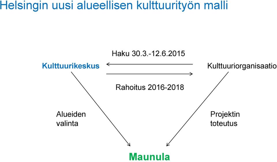 2015 Kulttuuriorganisaatio Rahoitus