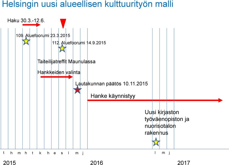 2015 Taiteilijatreffit Maunulassa Hankkeiden valinta Lautakunnan päätös 10.11.