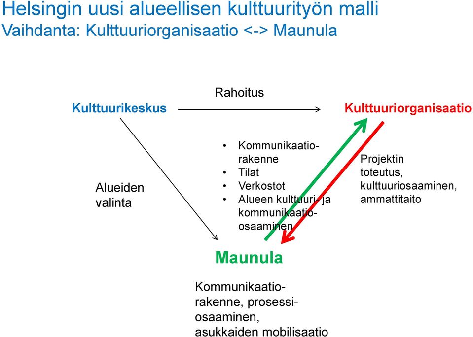 Kommunikaatiorakenne Tilat Verkostot Alueen kulttuuri- ja kommunikaatioosaaminen Maunula