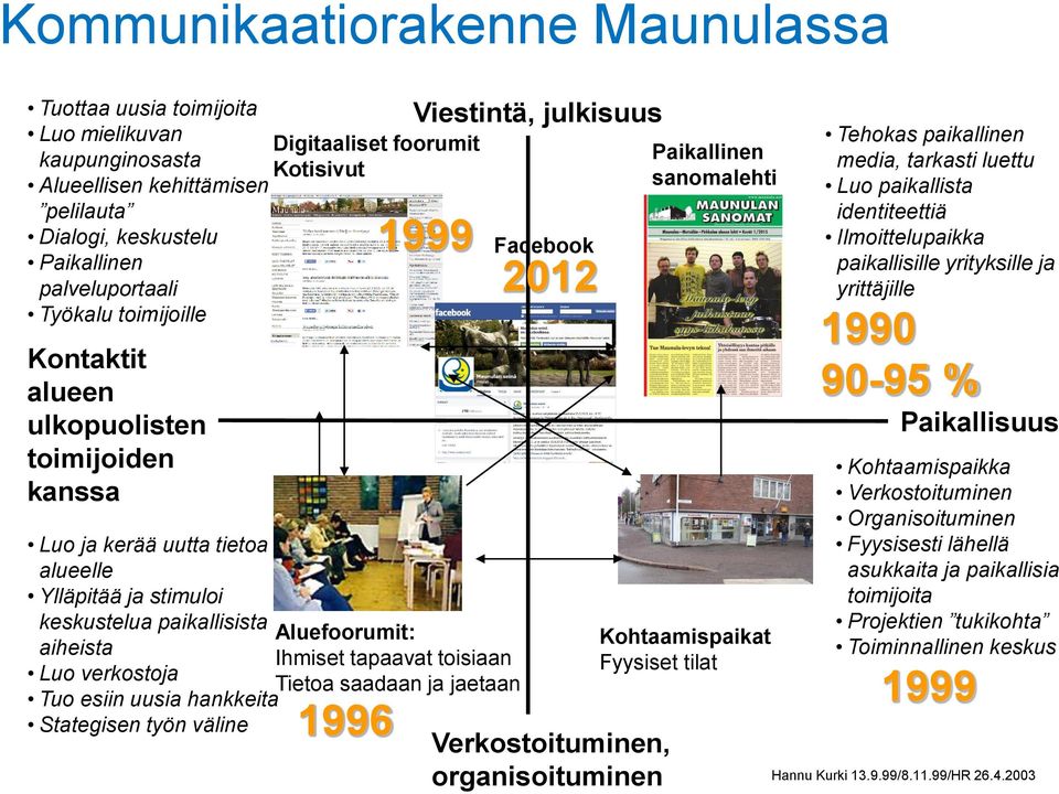 väline Digitaaliset foorumit Kotisivut Aluefoorumit: Ihmiset tapaavat toisiaan Tietoa saadaan ja jaetaan 1996 Viestintä, julkisuus 1999 Facebook 2012 Verkostoituminen, organisoituminen Paikallinen