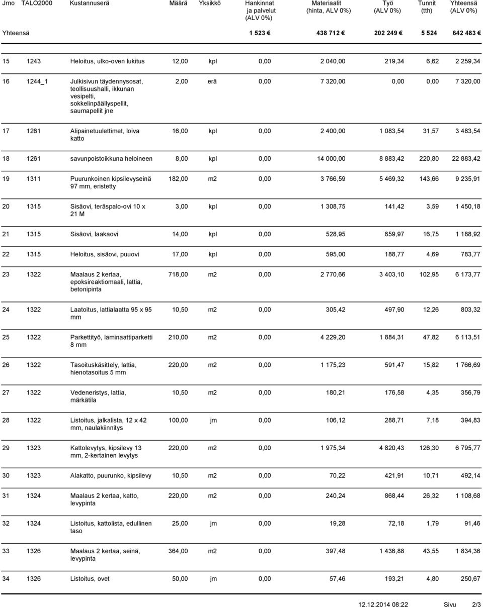 savunpoistoikkuna heloineen 8,00 14 00 8 883,42 220,80 22 883,42 19 1311 Puurunkoinen kipsilevyseinä 97 mm, eristetty 182,00 3 766,59 5 469,32 143,66 9 235,91 20 1315 Sisäovi, tspalo-ovi 10 x 21 M