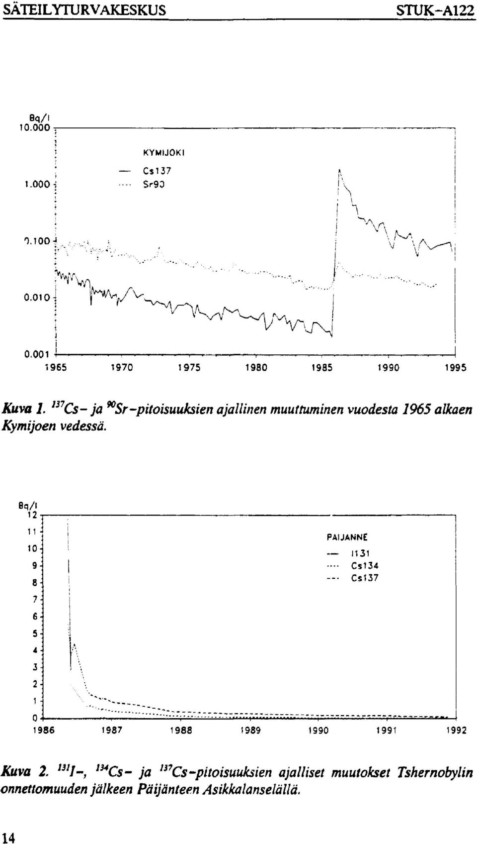 w Cs- ja ^Sr-pitoisuuksien ajallinen muuttuminen vuodesta 1965 alkaen Kymijoen vedessä.