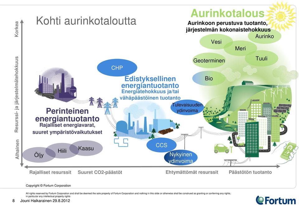 Alhainen Öljy Hiili Kaasu CCS Nykyinen ydinvoima Rajalliset resurssit Suuret CO2-päästöt Ehtymättömät resurssit Päästötön tuotanto Copyright Fortum Corporation 8 All rights reserved by Fortum