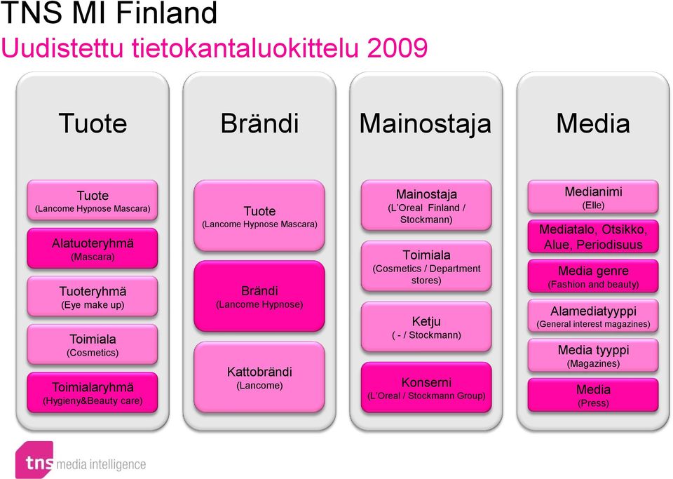 Mainostaja (L Oreal Finland / Stockmann) Toimiala (Cosmetics / Department stores) Ketju ( - / Stockmann) Konserni (L Oreal / Stockmann Group) Medianimi